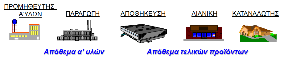 10 Όπως θα δούμε και παρακάτω, τα υψηλά αποθέματα οδηγούν σε υψηλά κόστη, αλλά και χαμηλά αποθέματα σε κίνδυνο ελλείψεων.