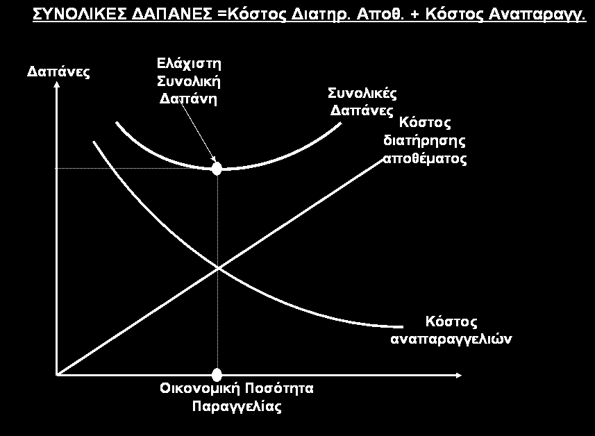 38 του μοντέλου είναι ότι η τιμή μονάδος δεν μεταβάλλεται με την ποσότητα παραγγελίας, επομένως είναι συνολικά σταθερό).