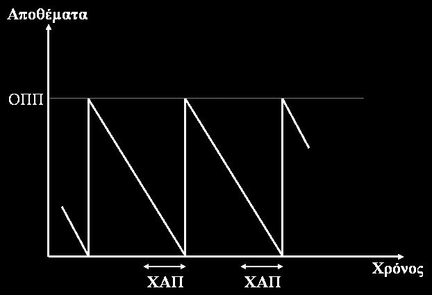 39 D=Zήτηση= Συνολική ποσότητα προϊόντος που ζητείται καθ όλη τη διάρκεια της χρονικής περιόδου Τ Ca= Δαπάνες Διατήρησης Αποθέματος ανά μονάδα προϊόντος = ποσοστό της αξίας του προϊόντος= α% x αξία