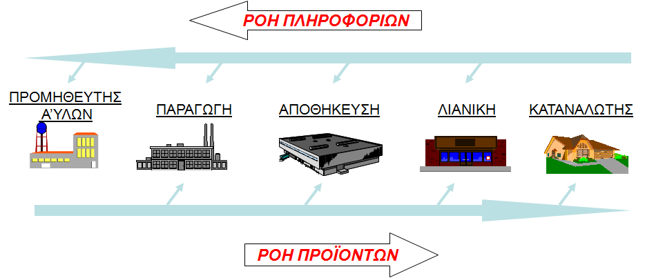 4 Η Εφοδιαστική Αλυσίδα (Supply Chain) μπορεί να ορισθεί ως ένα ολοκληρωμένο δίκτυο αποτελούμενο από επιχειρηματικές οντότητες, προμηθευτές, παραγωγικές μονάδες, αποθήκες και κέντρα διανομής,