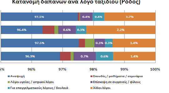 περισσότερες εθνικότητες ξοδεύουν µεγαλύτερα ποσά ανά ηµέρα στη Ρόδο σε σύγκριση µε το µ.ο της Ελλάδας 2.