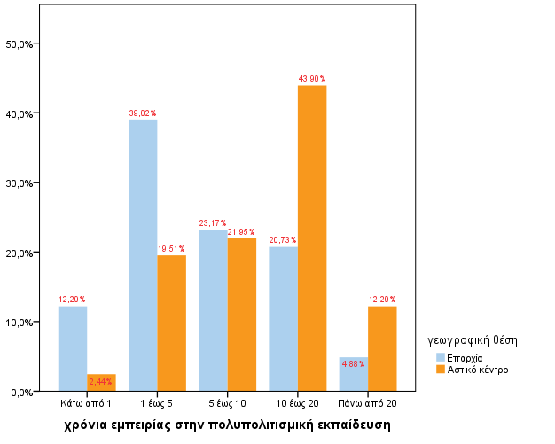 ΕΠ 1.1.2 Εργαλεία παρατήρησης διδασκαλιών & έκθεση με τα πορίσματα των παρακολουθήσεων, των συνδιδασκαλιών & των εργαστηρίων Γράφημα 2.16.