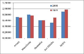 Πίνακας 3.25: Δείκτης z2 Πίνακας 3.