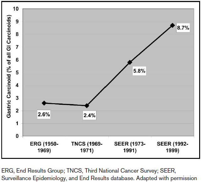 Γαστρικά Καρκινοειδή(% συνόλου ΓΚ) ERG: End Results Group, TNCS: Third National Cancer Survey,