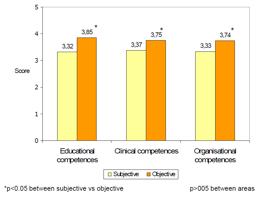 Comparison of subjective and objective competences of GPs of 4 countries (n=134)