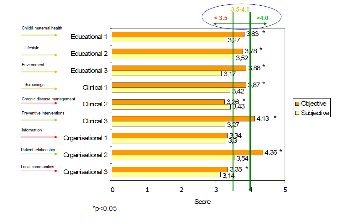 Comparison of 9 areas of GPs subjective and objective competences Evaluation of gaps