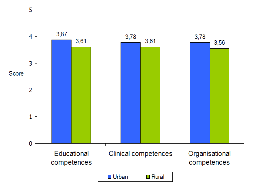 Comparison of objective competences (educational, clinical and organizational) between urban and rural respondents CONCLUSIONS 1.