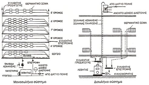 Σχήμα 7.1. Μονοσωλήνιο και δισωλήνιο σύστημα κεντρικής θέρμανσης με νερό.