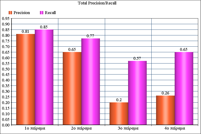 Βλέπουμε ότι η διαδικασία διόρθωσης λέξεων, έχει πάρα πολύ χαμηλά αποτελέσματα.