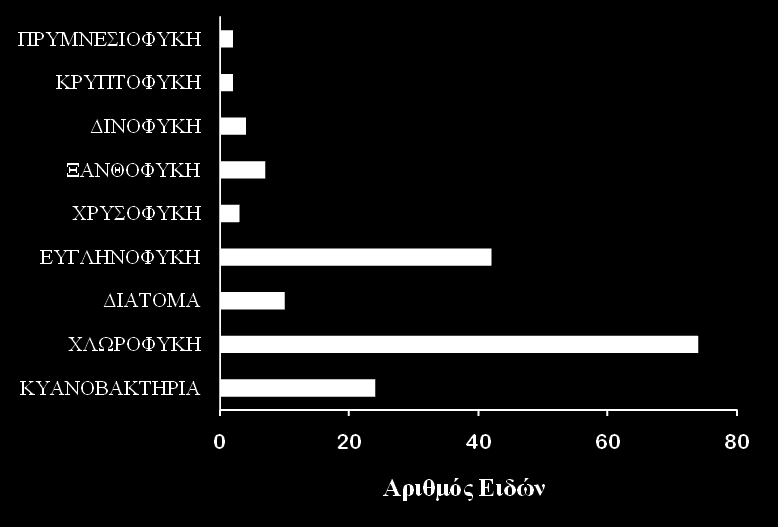 Δηθόλα 10: Αξηζκφο εηδψλ ησλ ηαμηλνκηθψλ νκάδσλ πνπ θαηαγξάθεθαλ ζην ζχλνιν ησλ ζηαζκψλ ζηε Λίκλε Ηζκαξίδα θαηά ηνπο κήλεο Αχγνπζην, επηέκβξην θαη Ννέκβξην 2010 θαη