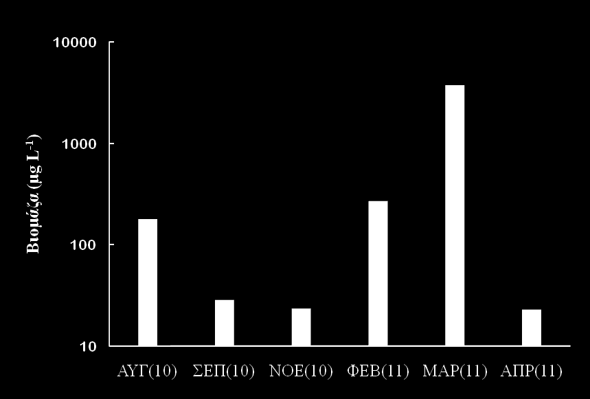 Φεβξνπάξην-Απξίιην 2011 ε νπνία θπκάλζεθε απφ 22,9 έσο 3745,2 κg L -1.