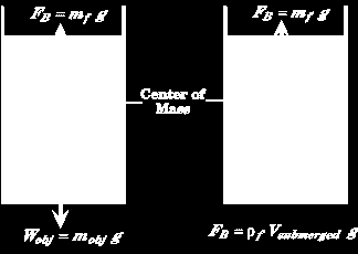 F B = ρ υ g h A = ρ υ g V Αλλά ρ υγρού g V βυθ. = m υγρού_βυθ.