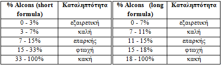 Για απόσταση r > 3.16 D c βρισκόμαστε στο πεδίο αντήχησης και έχουμε σταθερή απώλεια συμφώνων ίση με 9T 60 : % ALCons = 9 T 60, για r > 3.16 Dc (1.