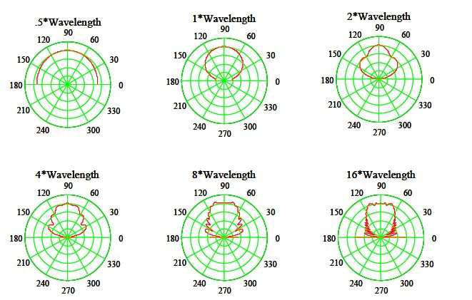 1.5.6.4.2.1 Curved array Η καμπύλωση του array (curved), έχει μορφή αψίδας (arc) αφού καμπυλώνεται το άνω μέρος προς τα πάνω και το κάτω μέρος προς τα κάτω. Εικόνα 1.