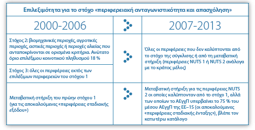 Στόχος «περιφερειακή ανταγωνιστικότητα και απασχόληση» Ο στόχος «περιφερειακή ανταγωνιστικότητα και απασχόληση» καλύπτει όλες τις περιοχές της Ευρωπαϊκής Ένωσης οι οποίες δεν είναι επιλέξιμες για το