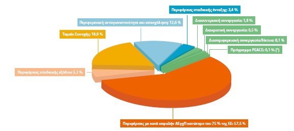 Χρηματοδοτικοί πόροι Κατανομή κατά στόχο Οι διαθέσιμοι πόροι ανέρχονται σε 308,041 δισ. EUR (σε τιμές 2004) ή 347,410 δισ.