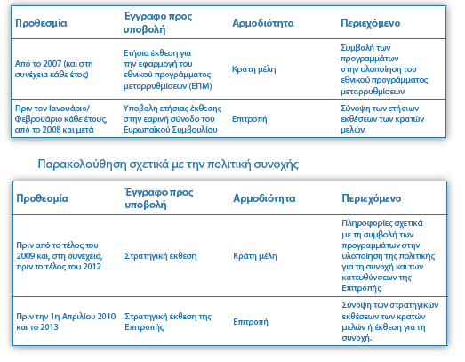 Στρατηγική παρακολούθηση Παρακολούθηση σχετικά με τη στρατηγική της Λισσαβόνας Στο πλαίσιο της στρατηγικής της Λισσαβόνας, τα κράτη μέλη έχουν εκδώσει εθνικά προγράμματα μεταρρυθμίσεων (ΕΠΜ).