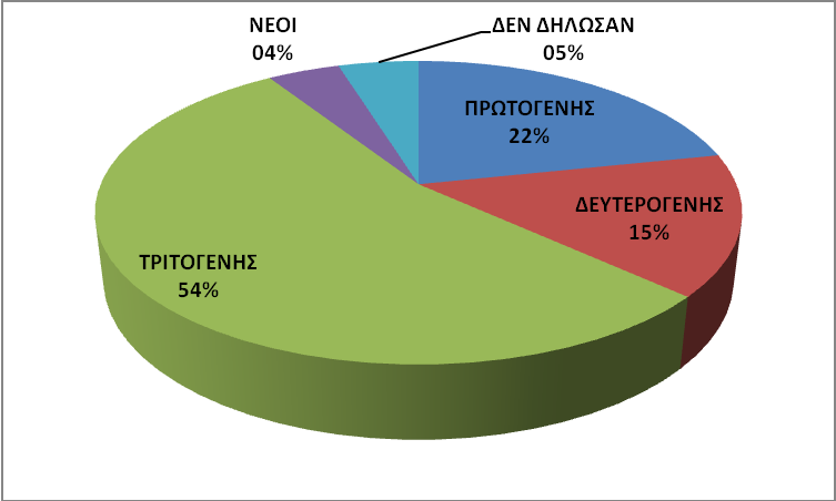 Γράφθμα 5 : Ποςοςτό ςυμμετοχισ του οικονομικά ενεργοφ πλθκυςμοφ ςτουσ τρείσ παραγωγικοφσ τομείσ.