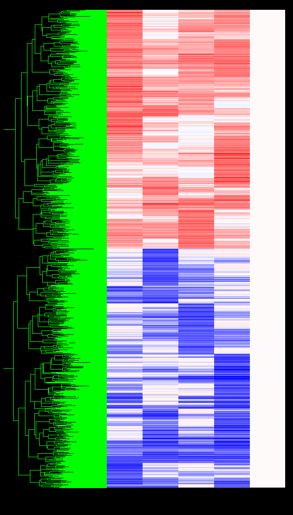Affymetrix array of grouped pituitary tumours (n=5) compared to