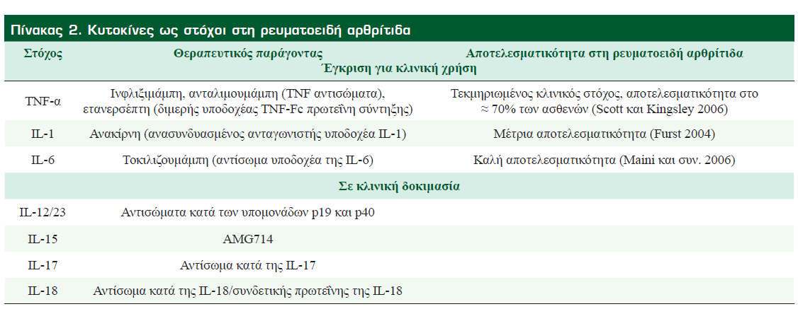 Πίνακας 1.Εγκεκριμένες και υπό εξέταση αντι-κυτταροκινικές βιολογικές θεραπείες για τη Ρευματοειδή Αρθρίτιδα. Όλες αυτές οι επιλογές έχουν ήδη αξιοποιηθεί στη θεραπεία της ΡΑ.