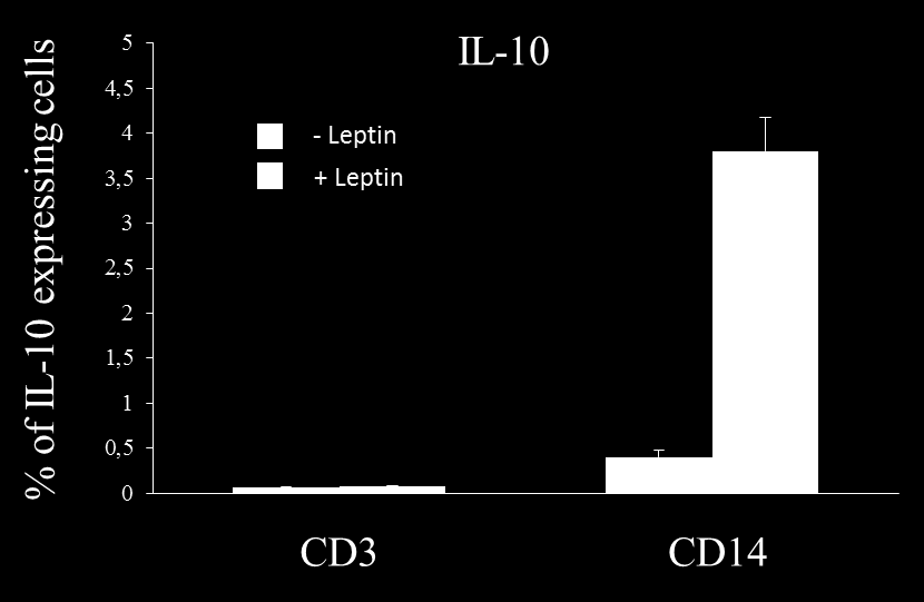 5. Ενδοκυττάριος προσδιορισμός της ΙL-10 Στην εικόνα 6 φαίνεται κατά πόσο η παρουσία της ανασυνδιασμένης λεπτίνης επηρεάζει την έκφραση του γονιδίου της ΙL-10 σε διαφορετικές ομάδες κυττάρων ασθενών