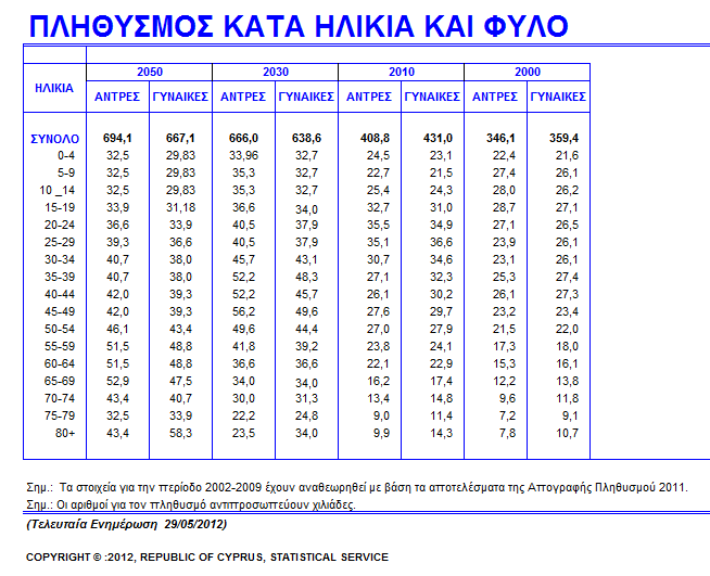 για την Κϑπρο και την Ιαπωνύα απϐ τισ ιςτοςελύδεσ τησ τατιςτικόσ Τπηρεςύασ Κϑπρου και του Κϋντρου τατιςτικόσ τησ Ιαπωνύασ αντύςτοιχα.