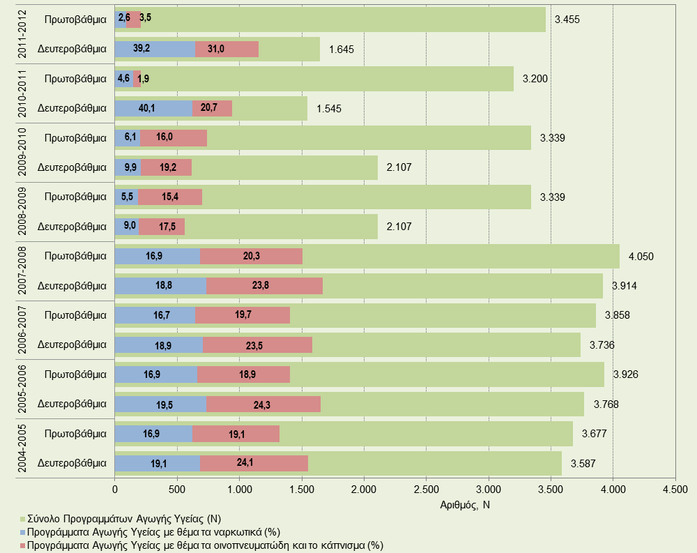 Κεφάλαιο 3 Πρόληψη Εξελίξεις και Παρεμβάσεις ΓΡΑΦΗΜΑ 3.