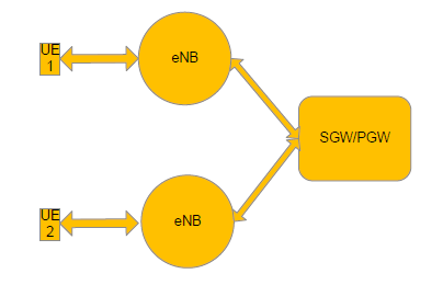 Incentives for D2D (4/5) enb offloading Core