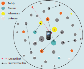 Peer discovery (1/4) Overview Device / User / Group / Service discovery Meet in time, space, frequency Independent of D2D procedure Do not reveal