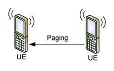 Paging Conventional LTE-A paging: Core Network (MME) initiated UEs monitor a specific channel at specific time instants UEs process each paging