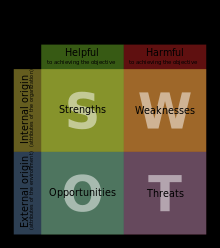 Η Ανάλυση SWOT εξετάζει τα Δυνατά (Strengths) και Αδύνατα σημεία (Weaknesses) μιας επιχείρησης, τις Ευκαιρίες (Opportunities) και Απειλές (Threats) από το περιβάλλον που δραστηριοποιείται.