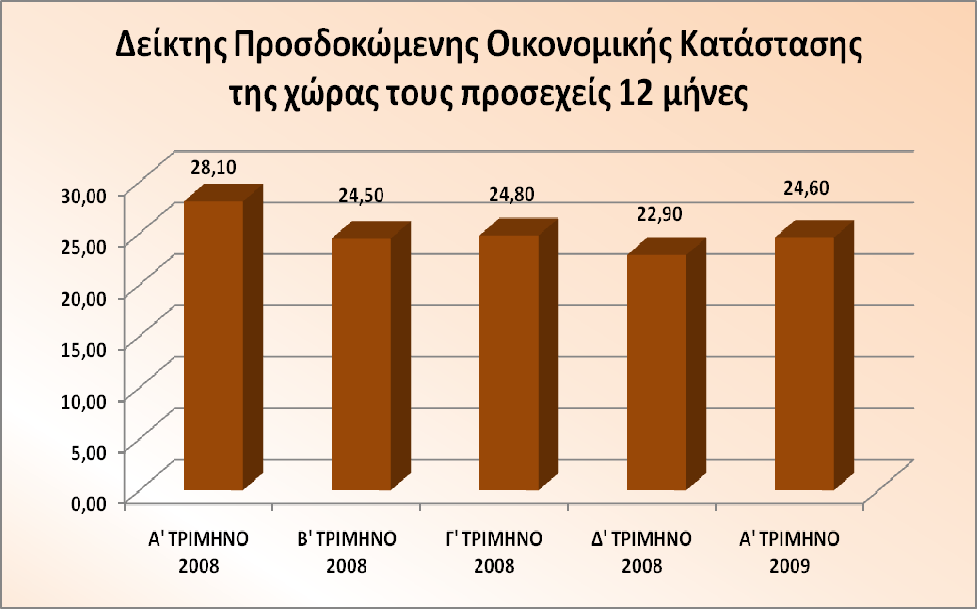 Η γνώμη των καταναλωτών για τη γενικότερη οικονομική κατάσταση της χώρας μας εξακολουθεί και για το πρώτο τρίμηνο του 2009 να εμφανίζεται απαισιόδοξη, όπως φαίνεται και στο ακόλουθο γράφημα: Πηγή :