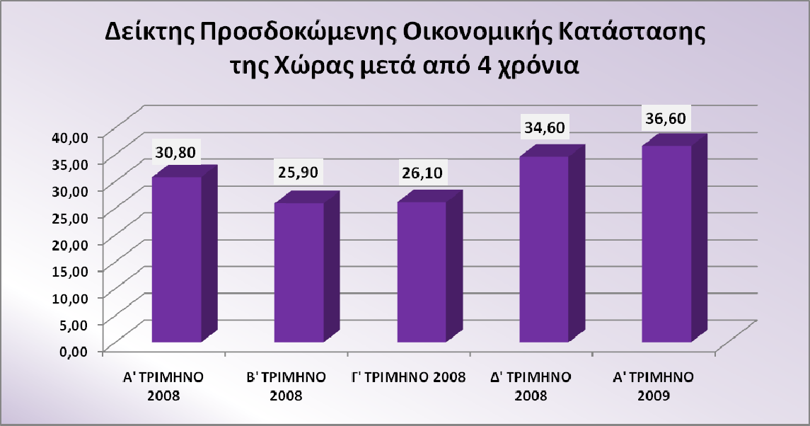 Οι καταναλωτές εμφανίζονται πιο αισιόδοξοι, σε σύγκριση με το προηγούμενο τρίμηνο, για την οικονομική κατάσταση της χώρας μετά από 4 χρόνια.