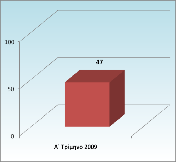 Αυτό αποτυπώνεται και από το σχήμα που ακολουθεί: Δείκτης Αντίληψης της Κατάστασης της Απασχόλησης Πηγή : Σημείωση: ο δείκτης κινείται από 0 έως 100.