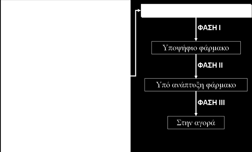 4.2 Διαδικασίες έρευνας και ανάπτυξης νέων φαρμάκων Οι ανακαλύψεις της τελευταίας δεκαετίας στους τομείς της βιολογίας (Proteomics, genomics) της βιοτεχνολογίας (High Throughput Screening, HTPS) της