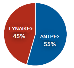 εκατομμύρια και με γαλάζιο τα ποσοστά συμμετοχής. Αμερικανοί συμμετέχοντες από 6 ετών και πάνω. Εικόνα 3.