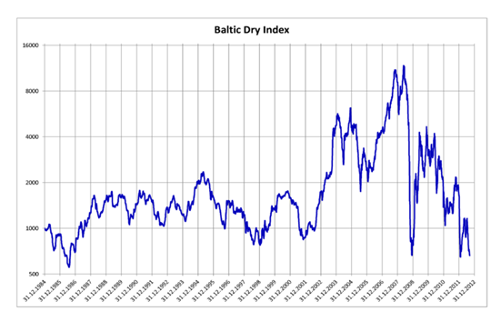 Γηάγξακκα 9 Baltic Dry Index 31/12/1984-11/2012 *Σν δηάγξακκα παξνπζηάδεη ηελ πνξεία ηνπ Baltic Dry Index απφ ηνλ Γεθέκβξην ηνπ 1984 έσο θαη ηνλ Ννέκβξε ηνπ 2012.