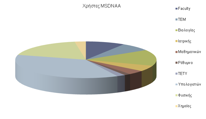 MSDNAA Δράσεις Επέκταση σε ΣΘΤΕ και Π.Κ.