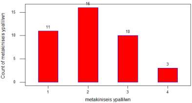 5% & 25% των τραπεζών απαντά ότι είχαν «καθόλου ή αρκετές» μετακινήσεις, ενώ μόλις το 7.5% απαντά ότι είχαν «σημαντικές» μετακινήσεις προσωπικού.