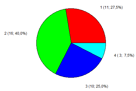 metakini Count CumCnt Percent CumPct 1 11 11 27,50 27,50 2 16 27 40,00 67,50 3 10 37 25,00 92,50 N= 40 4 3 40 7,50 100,00 Το μεγαλύτερο ποσοστό 40% των τραπεζών (16 τράπεζες)