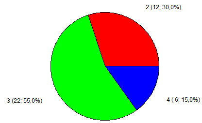 epektasi Count CumCnt Percent CumPct 2 12 12 30,00 30,00 3 22 34 55,00 85,00 4 6 40 15,00 100,00 N= 40 Περισσότερο από το μισό στατιστικό δείγμα, συγκεκριμένα το 55% των τραπεζών (22 στο σύνολο),