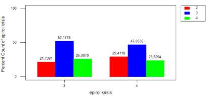 Οι περισσότερες τράπεζες 12 από τις 40 με αντίστοιχο ποσοστό στο σύνολο του δείγματος 30%, θεωρούν ότι η κρίση τους επηρέασε «αρκετά» και προτρέπουν επίσης στον ίδιο βαθμό την προσωπική ανέλιξη των