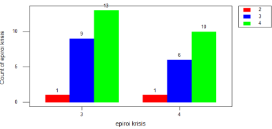 Rows: epiroi k Columns: diasfali 2 3 4 All 3 1 9 13 23 4,35 39,13