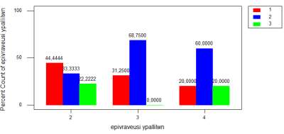 Στο κελί (3,2) εντοπίζονται η μεγαλύτερη συχνότητα και τα υψηλότερα ποσοστά.