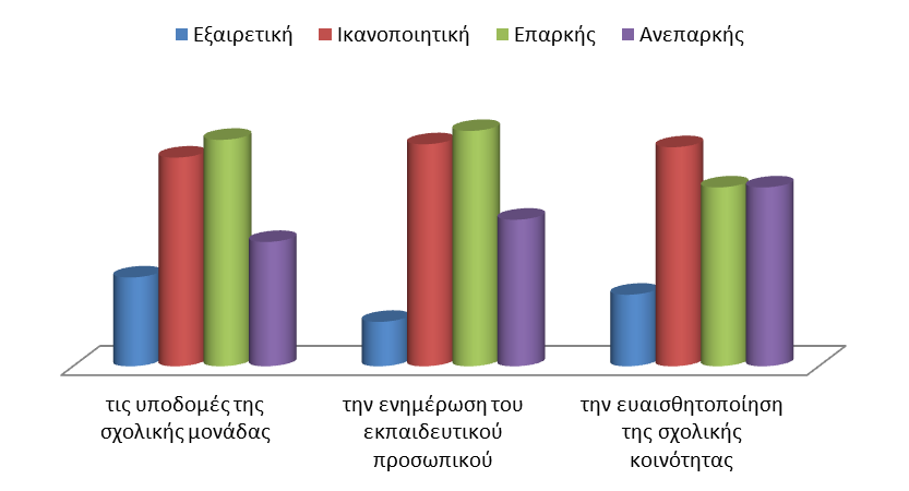 ενημέρωση του εκπαιδευτικού προσωπικού ευαισθητοποίηση της σχολικής κοινότητας 6,85% 34,25% 36,30% 22,60% 11,03% 33,79% 27,59% 27,59% Διάγραμμα 39 Συγκριτική απεικόνιση βαθμού ετοιμότητας της