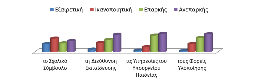 υποστήριξη από το σχολικό σύμβουλο αφού εκτιμάται ως ικανοποιητική έως εξαιρετική από το 52% ενώ το 27% των εκπαιδευτικών την χαρακτηρίζουν ανεπαρκή.