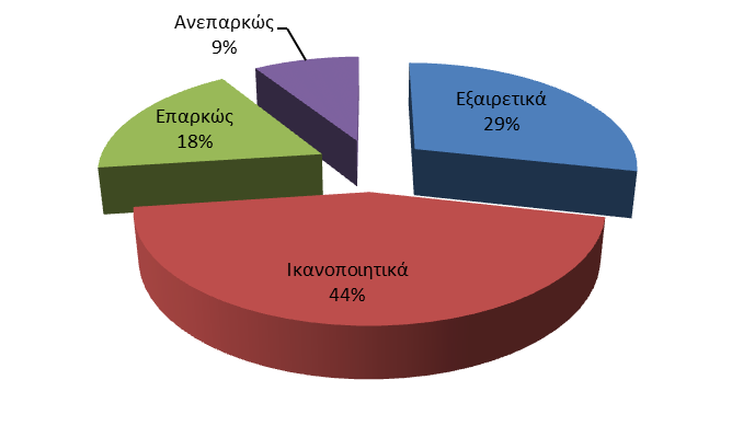 Σύμφωνα με τα δεδομένα της έρευνας, η προσπάθεια που ξεκίνησε με το σχεδιασμό του Νέου Πιλοτικού Προγράμματος, εκτιμάται πως γίνεται σε σωστή κατεύθυνση, ωστόσο θα πρέπει να εφαρμοστούν όλες οι