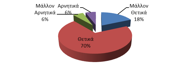 13 50 4 4 Όπως φαίνεται και στην διαγραμματική παρουσίαση η συντριπτική πλειοψηφία των γονέων αξιολογεί θετικά τη δράση.