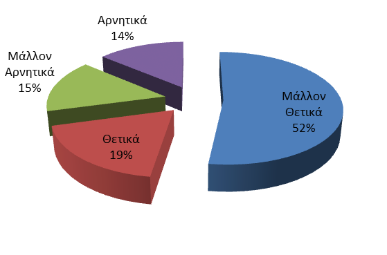 Διαγραμματικά στη συνέχεια φαίνονται οι απόψεις των γονέων.