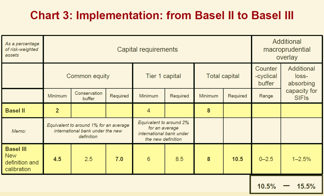 ( πριν το 2016 = 0%, την 1η Ιανουαρίου 2016= 0,625%, την 1η Ιανουρίου 2017 = 1,25%, την 1 Ιανουαρίου 2018= 1,875%, την 1η Ιανουαρίου 2019=2,5% ). Πηγή: http://www.basel-iii-accord.